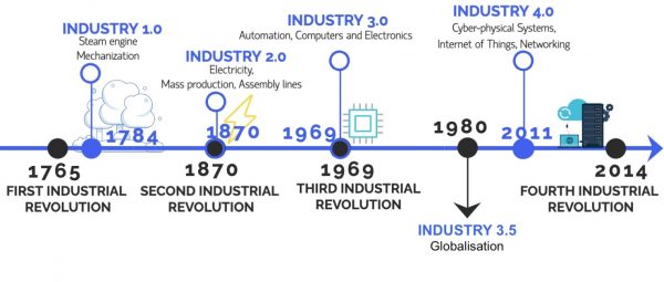 Globalisation and Industrial Revolutions’ Chronology